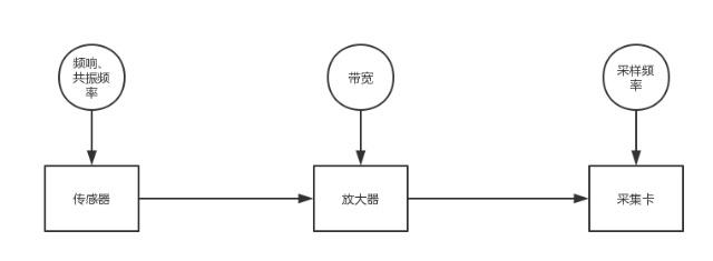 <b>關(guān)于傳感器頻率的解釋</b>